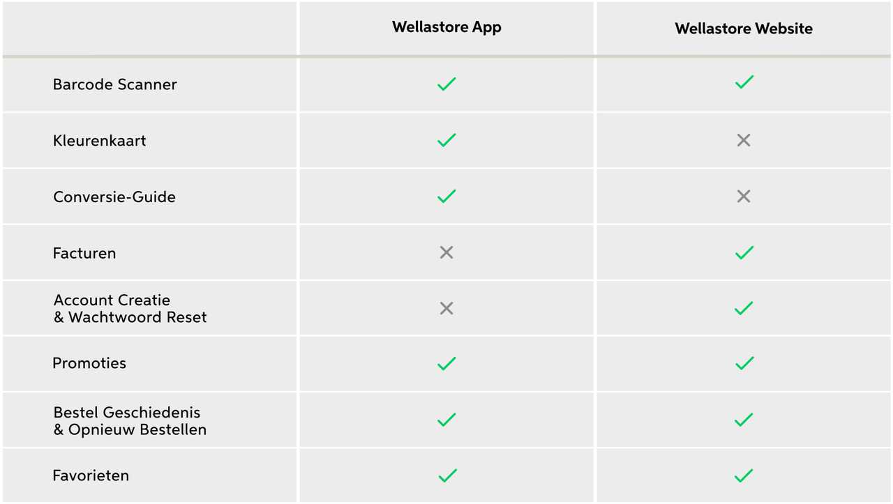 DE VERSCHILLEN TUSSEN DE WEBSITE EN DE WELLASTORE APP